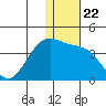Kashega Bay tide chart for Wednesday, December 22, 2021