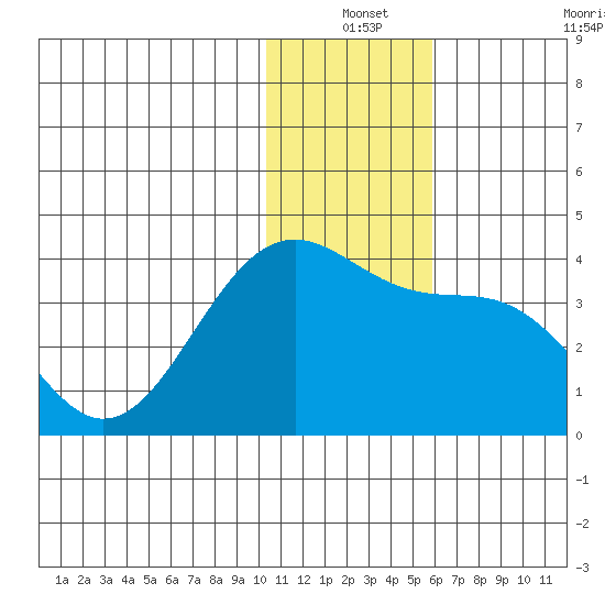 Kashega Bay tide chart for Friday, December 24, 2021