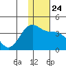 Kashega Bay tide chart for Friday, December 24, 2021