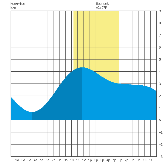 Kashega Bay tide chart for Saturday, December 25, 2021