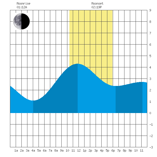 Kashega Bay tide chart for Sunday, December 26, 2021