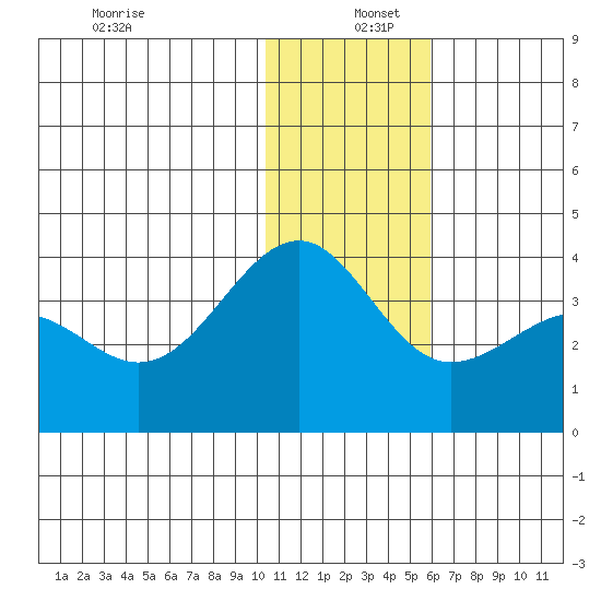 Kashega Bay tide chart for Monday, December 27, 2021