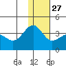 Kashega Bay tide chart for Monday, December 27, 2021