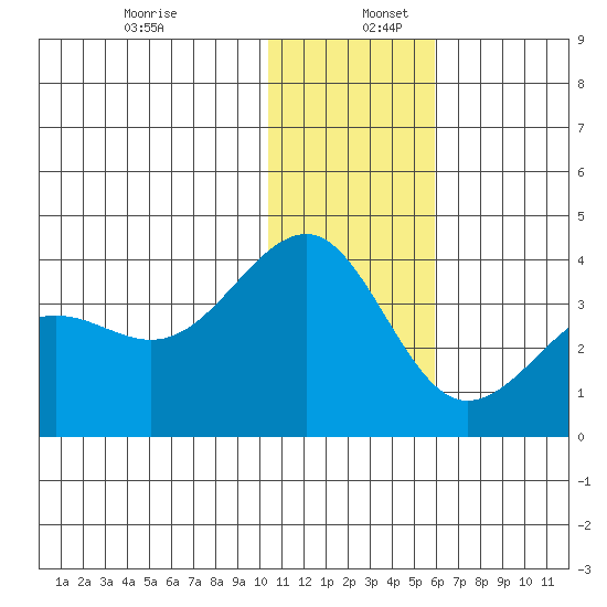 Kashega Bay tide chart for Tuesday, December 28, 2021