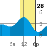 Kashega Bay tide chart for Tuesday, December 28, 2021