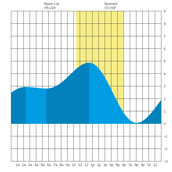 Kashega Bay tide chart for Wednesday, December 29, 2021