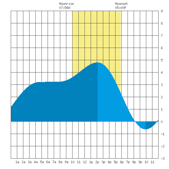 Kashega Bay tide chart for Thursday, December 2, 2021