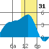Kashega Bay tide chart for Friday, December 31, 2021