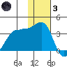 Kashega Bay tide chart for Friday, December 3, 2021