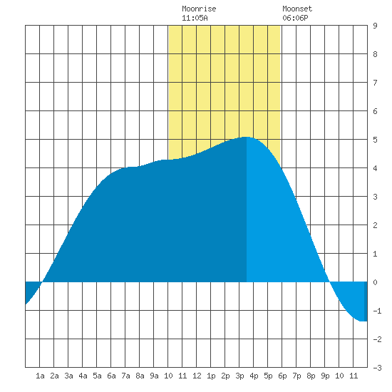 Kashega Bay tide chart for Saturday, December 4, 2021