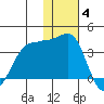 Kashega Bay tide chart for Saturday, December 4, 2021