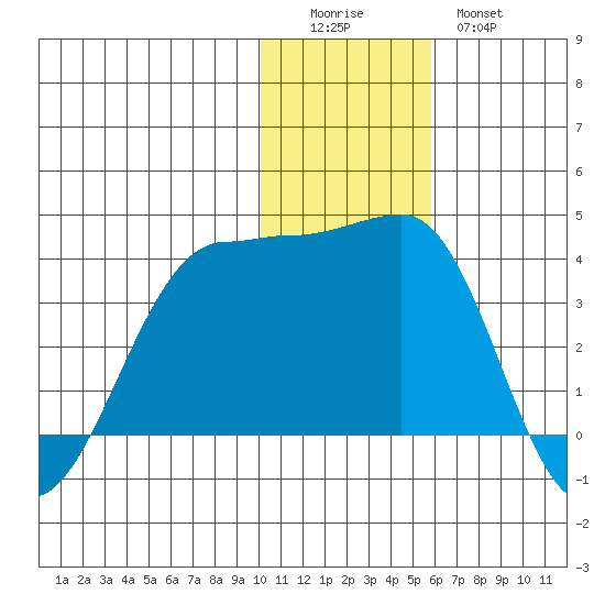 Kashega Bay tide chart for Sunday, December 5, 2021