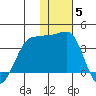 Kashega Bay tide chart for Sunday, December 5, 2021