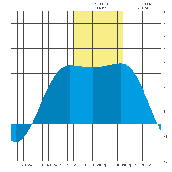 Kashega Bay tide chart for Monday, December 6, 2021