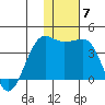 Kashega Bay tide chart for Tuesday, December 7, 2021