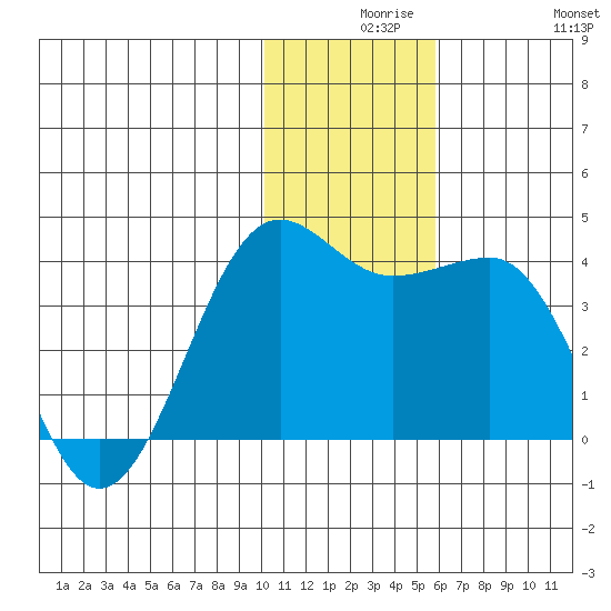 Kashega Bay tide chart for Wednesday, December 8, 2021