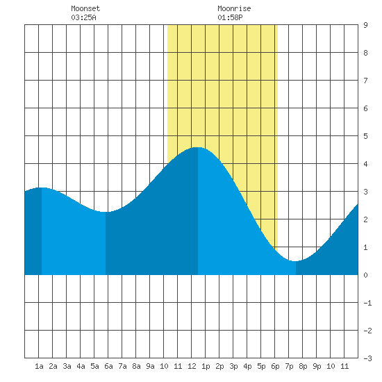 Kashega Bay tide chart for Monday, January 10, 2022