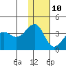 Kashega Bay tide chart for Monday, January 10, 2022