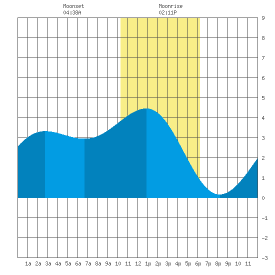 Kashega Bay tide chart for Tuesday, January 11, 2022