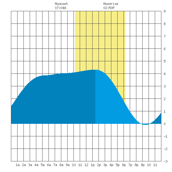 Kashega Bay tide chart for Thursday, January 13, 2022