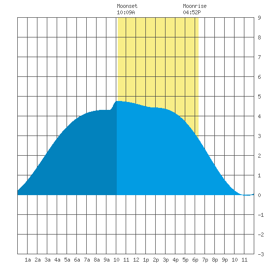 Kashega Bay tide chart for Sunday, January 16, 2022