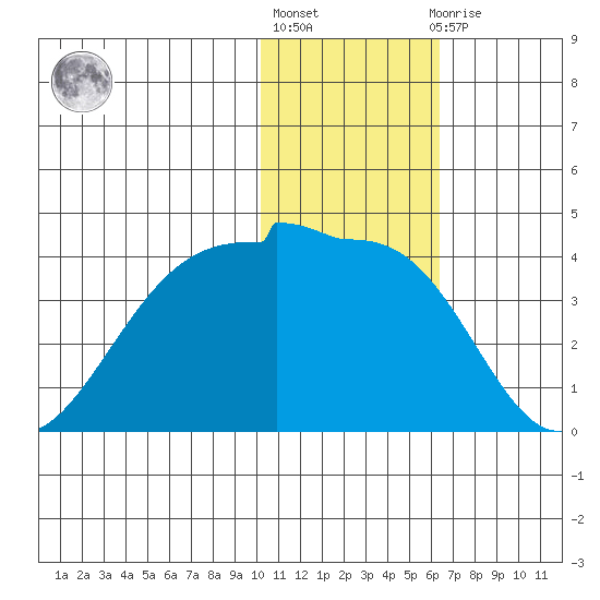 Kashega Bay tide chart for Monday, January 17, 2022