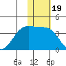 Kashega Bay tide chart for Wednesday, January 19, 2022