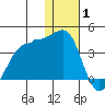 Kashega Bay tide chart for Saturday, January 1, 2022