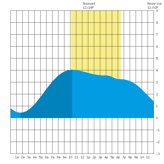 Kashega Bay tide chart for Friday, January 21, 2022
