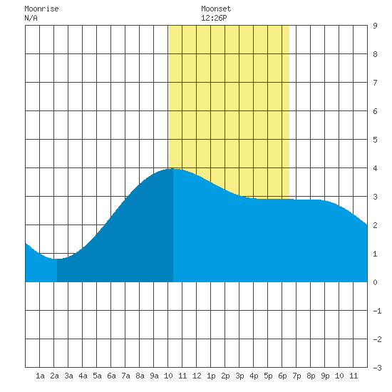 Kashega Bay tide chart for Saturday, January 22, 2022