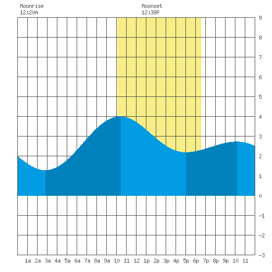 Kashega Bay tide chart for Sunday, January 23, 2022