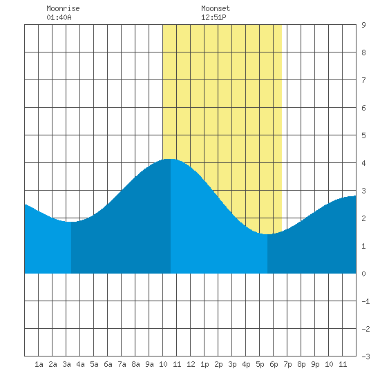 Kashega Bay tide chart for Monday, January 24, 2022