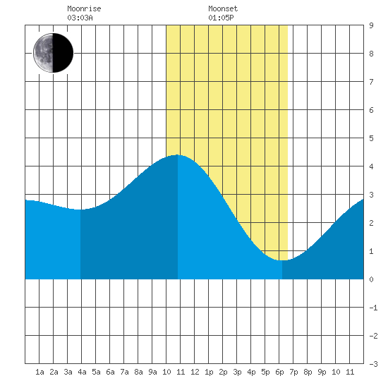 Kashega Bay tide chart for Tuesday, January 25, 2022