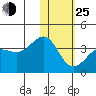 Kashega Bay tide chart for Tuesday, January 25, 2022