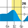 Kashega Bay tide chart for Wednesday, January 26, 2022