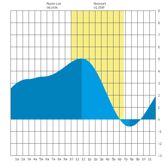 Kashega Bay tide chart for Thursday, January 27, 2022