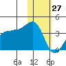 Kashega Bay tide chart for Thursday, January 27, 2022