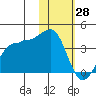 Kashega Bay tide chart for Friday, January 28, 2022