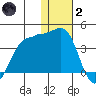 Kashega Bay tide chart for Sunday, January 2, 2022