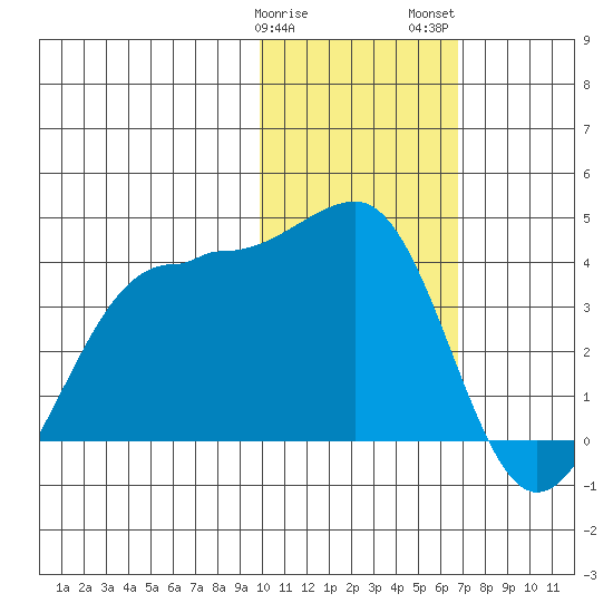 Kashega Bay tide chart for Sunday, January 30, 2022