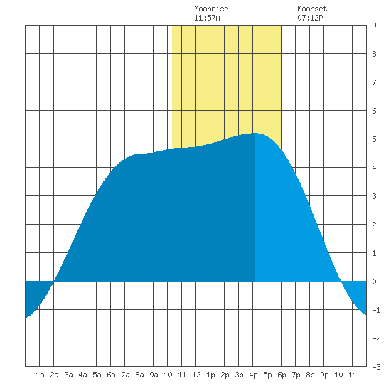 Kashega Bay tide chart for Monday, January 3, 2022