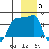 Kashega Bay tide chart for Monday, January 3, 2022