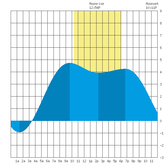 Kashega Bay tide chart for Wednesday, January 5, 2022