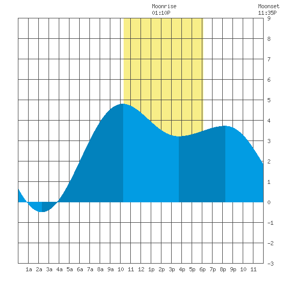 Kashega Bay tide chart for Thursday, January 6, 2022