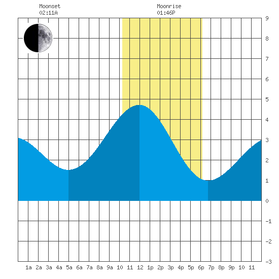 Kashega Bay tide chart for Sunday, January 9, 2022