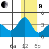 Kashega Bay tide chart for Sunday, January 9, 2022