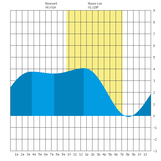 Kashega Bay tide chart for Thursday, February 10, 2022