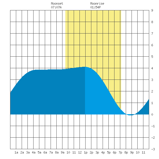 Kashega Bay tide chart for Friday, February 11, 2022