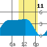 Kashega Bay tide chart for Friday, February 11, 2022
