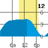 Kashega Bay tide chart for Saturday, February 12, 2022